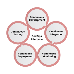 The DevOps Life Cycle: 